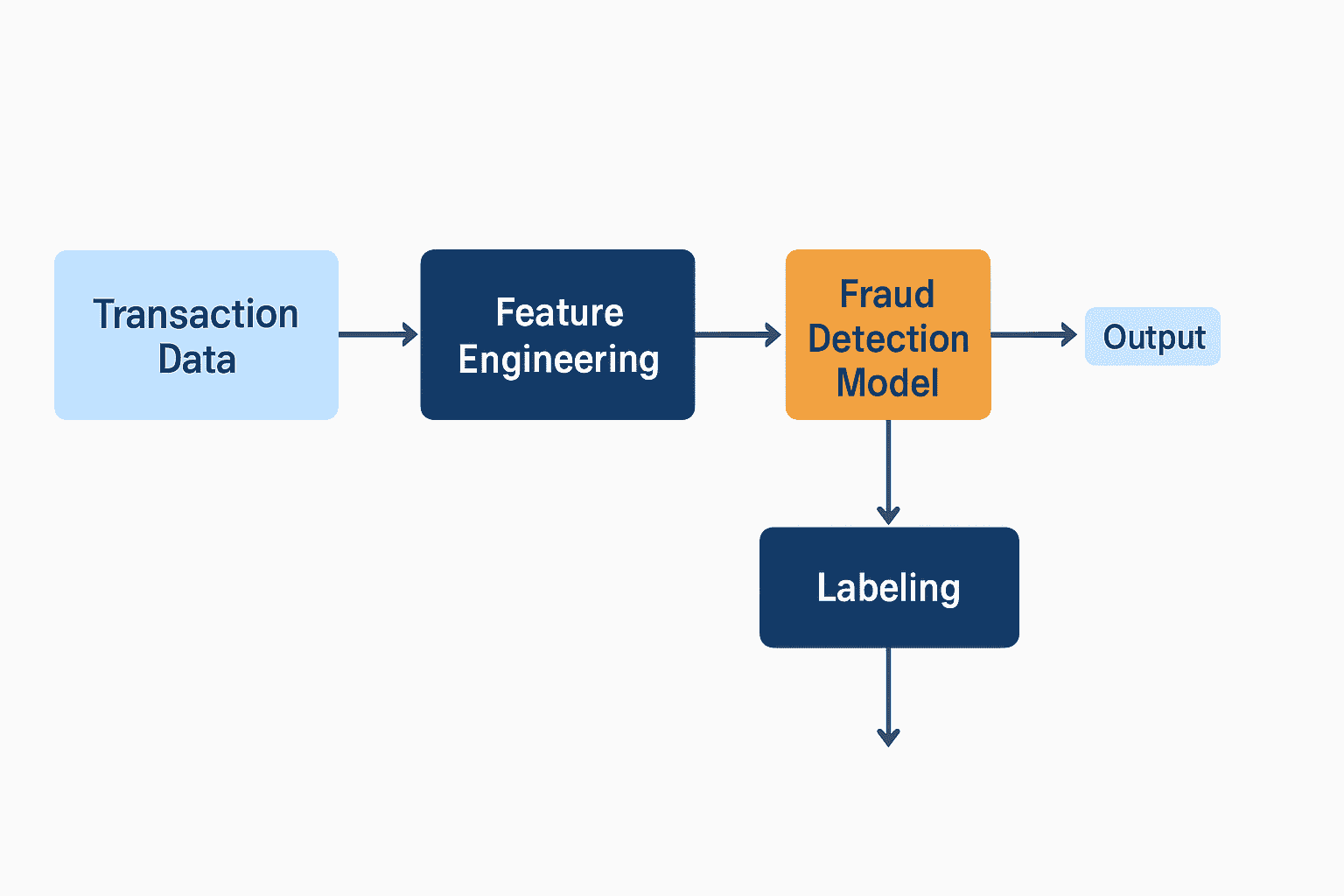 Fraud Analytics in Credit Card
